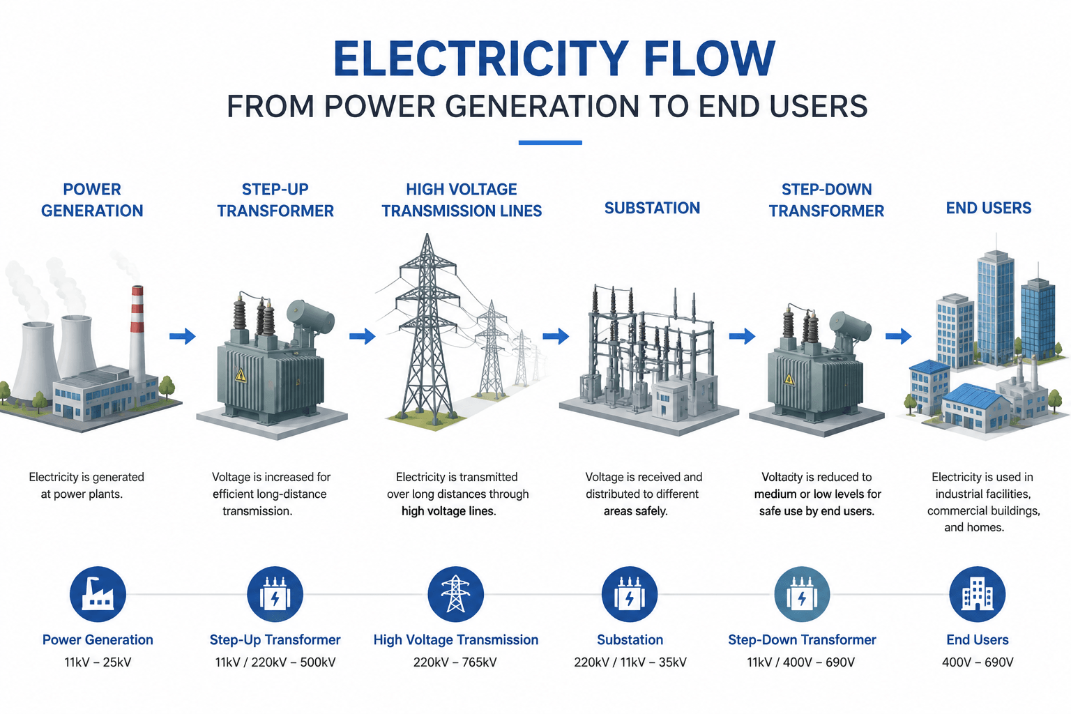 Power Generation to End User Energy Flow Diagram